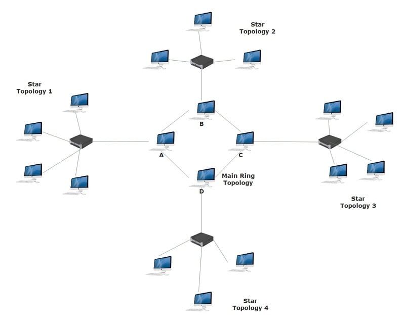 Star-Wired Ring Network Topology