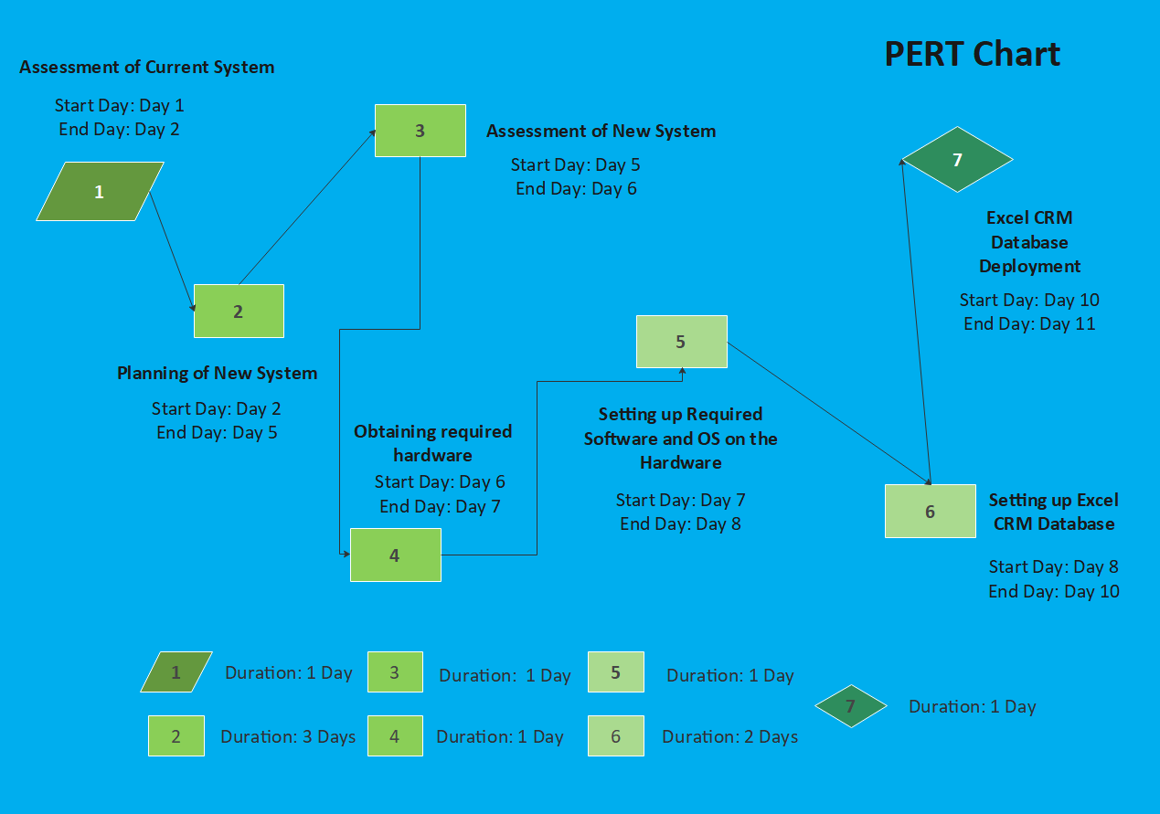 Engineering PERT Chart