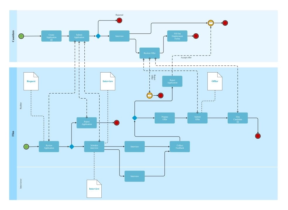 employ recruitment flowchart