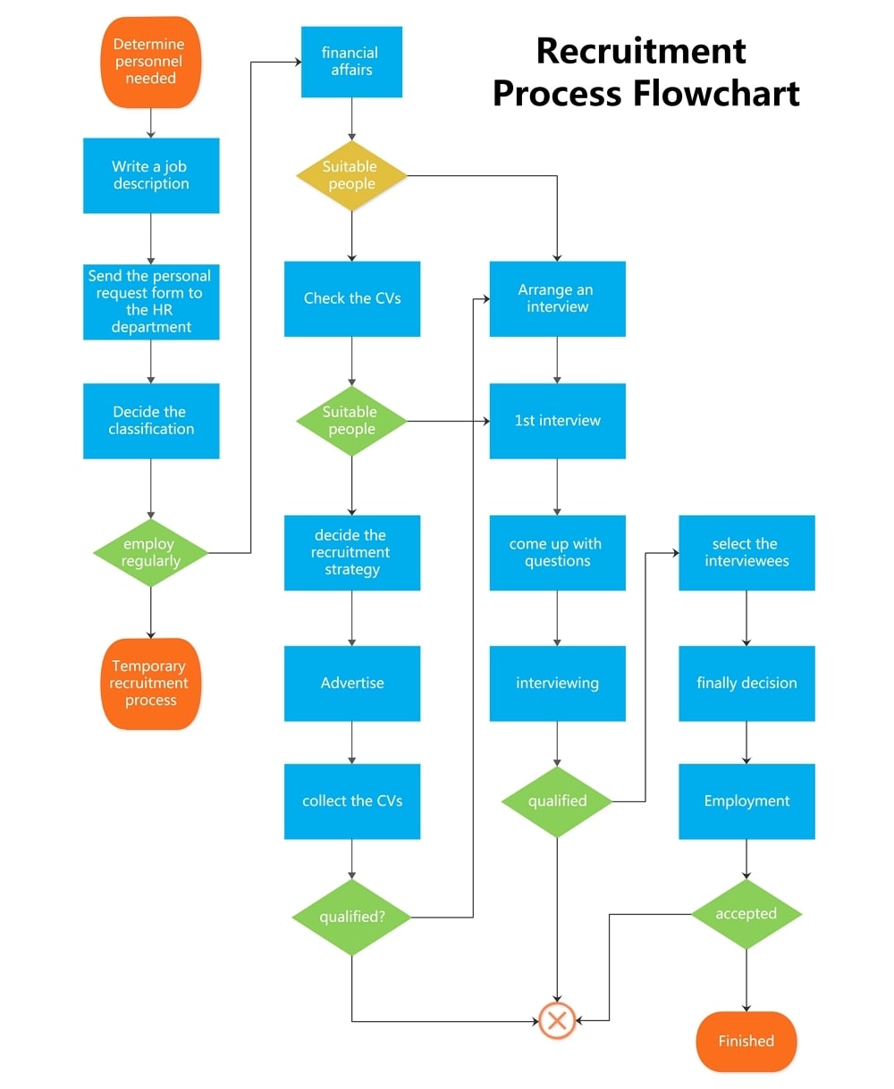 recruitment process flowchart