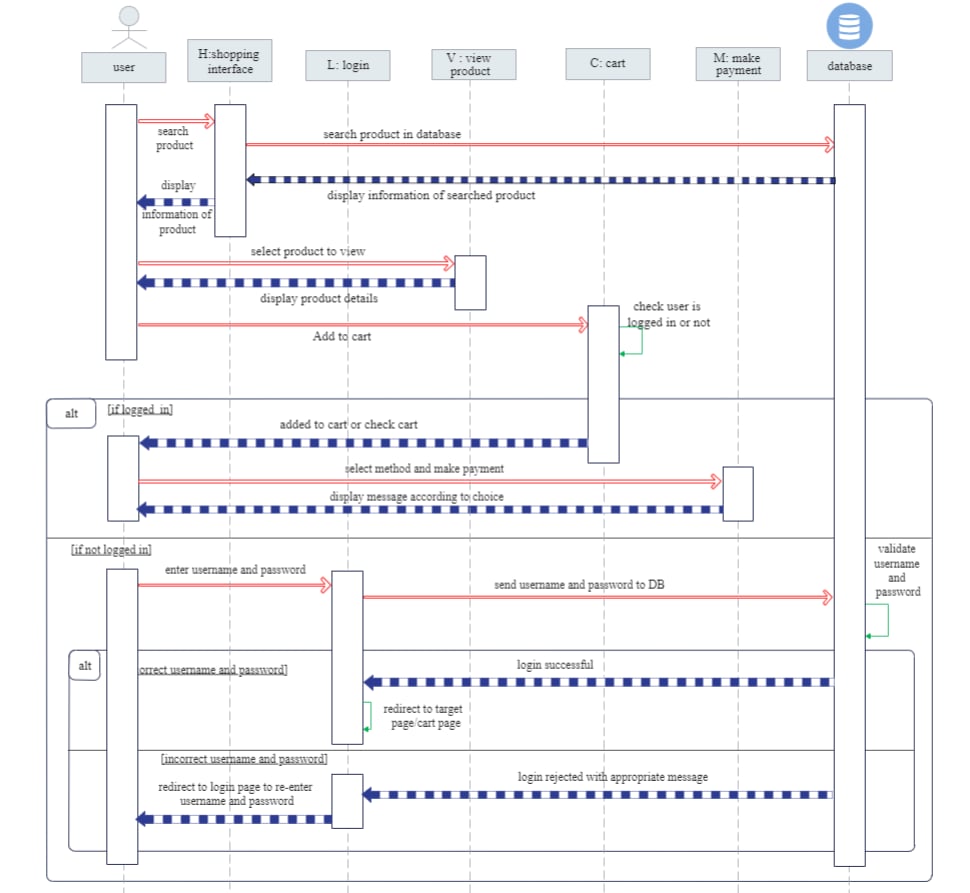 Sequence Diagram Example for E-Commerce Retail Store