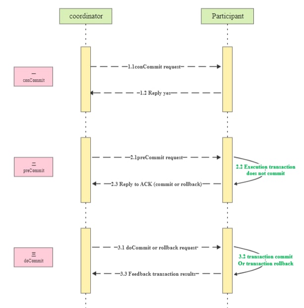 Sequence Diagram Example for 3-Phase Commit (3PC) Protocol