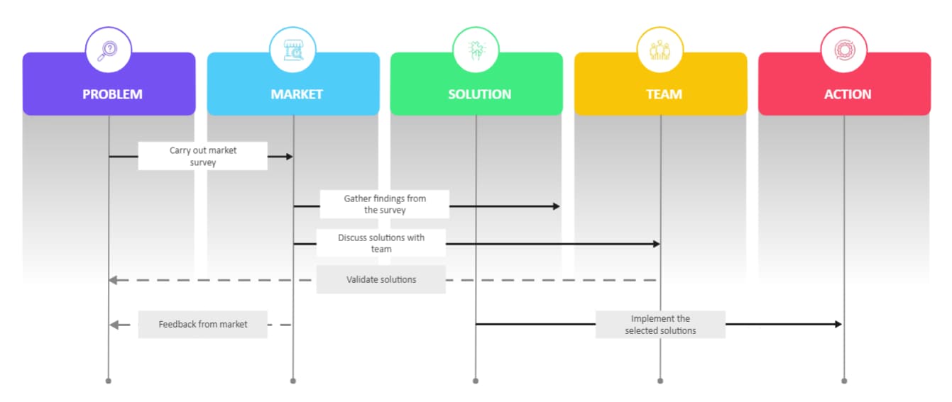 Sequence Diagram Example for Marketing 