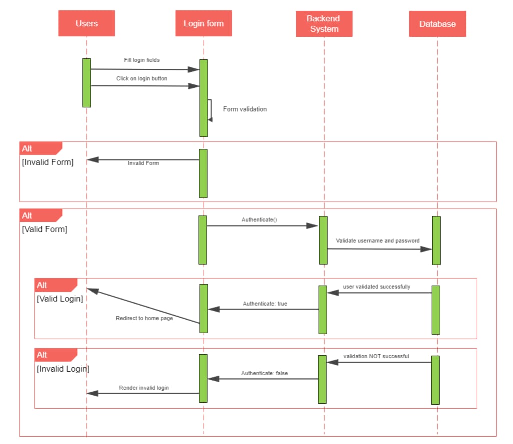 Sequence Diagram Example for Software Login 