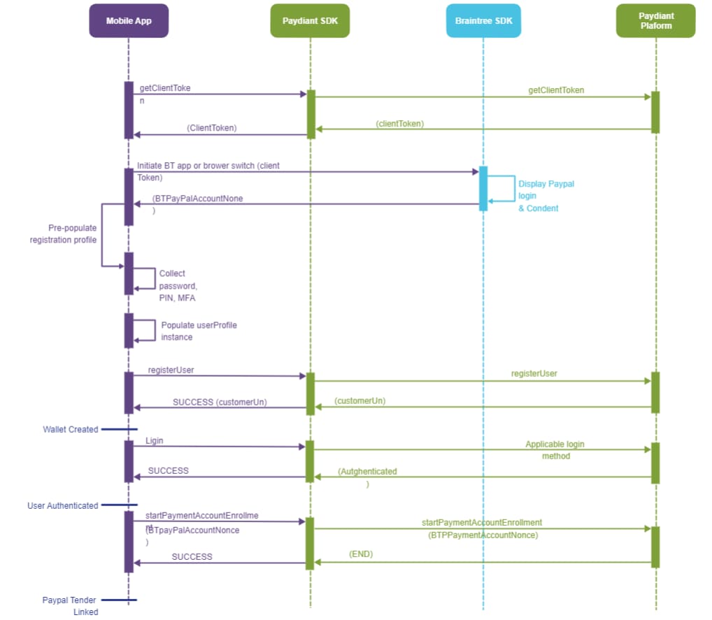 Sequence Diagram Example for Assisted Registration 