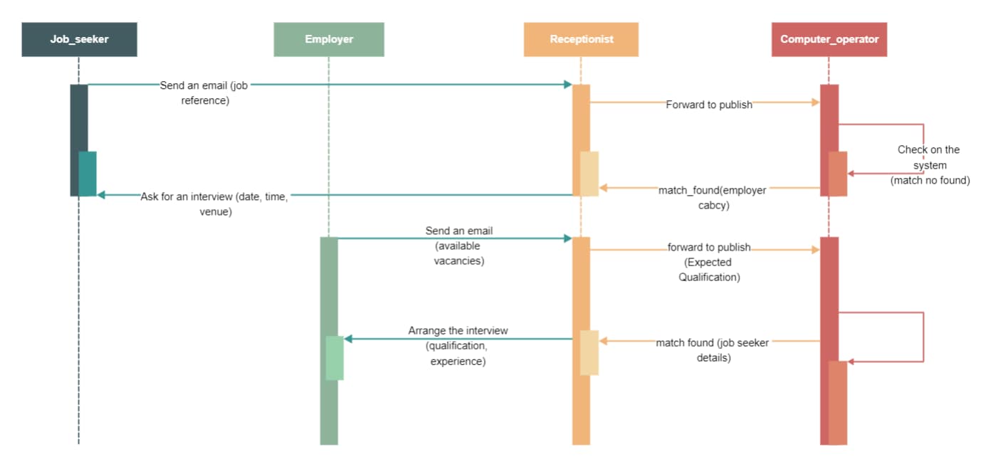 Sequence Diagram Example for Online Recruitment 