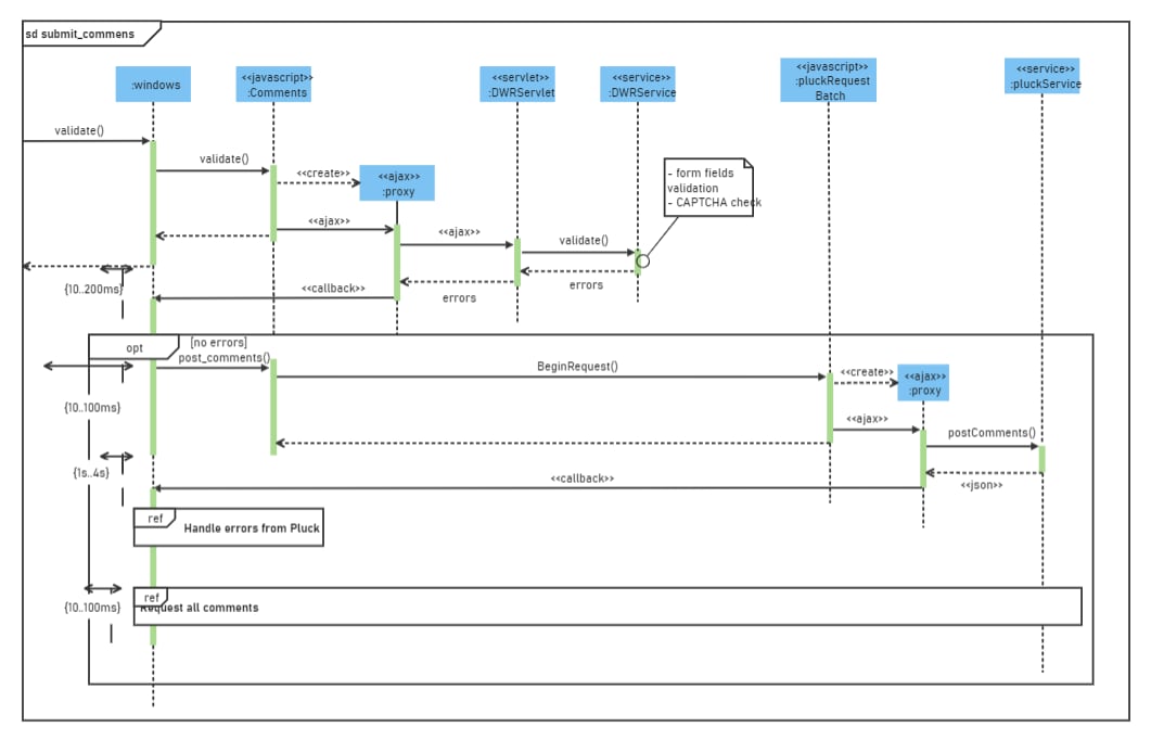 Sequence Diagram Example for Submitting Comments 