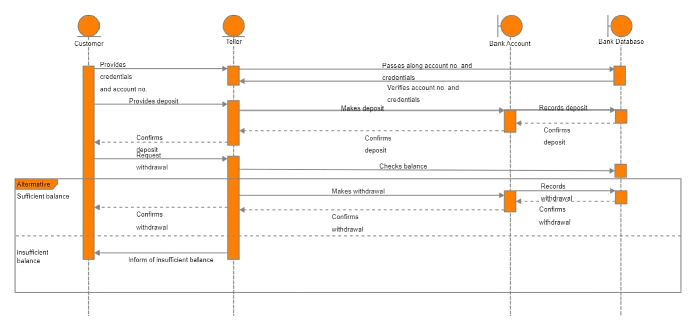 Sequence Diagram Example for Bank Transactions 