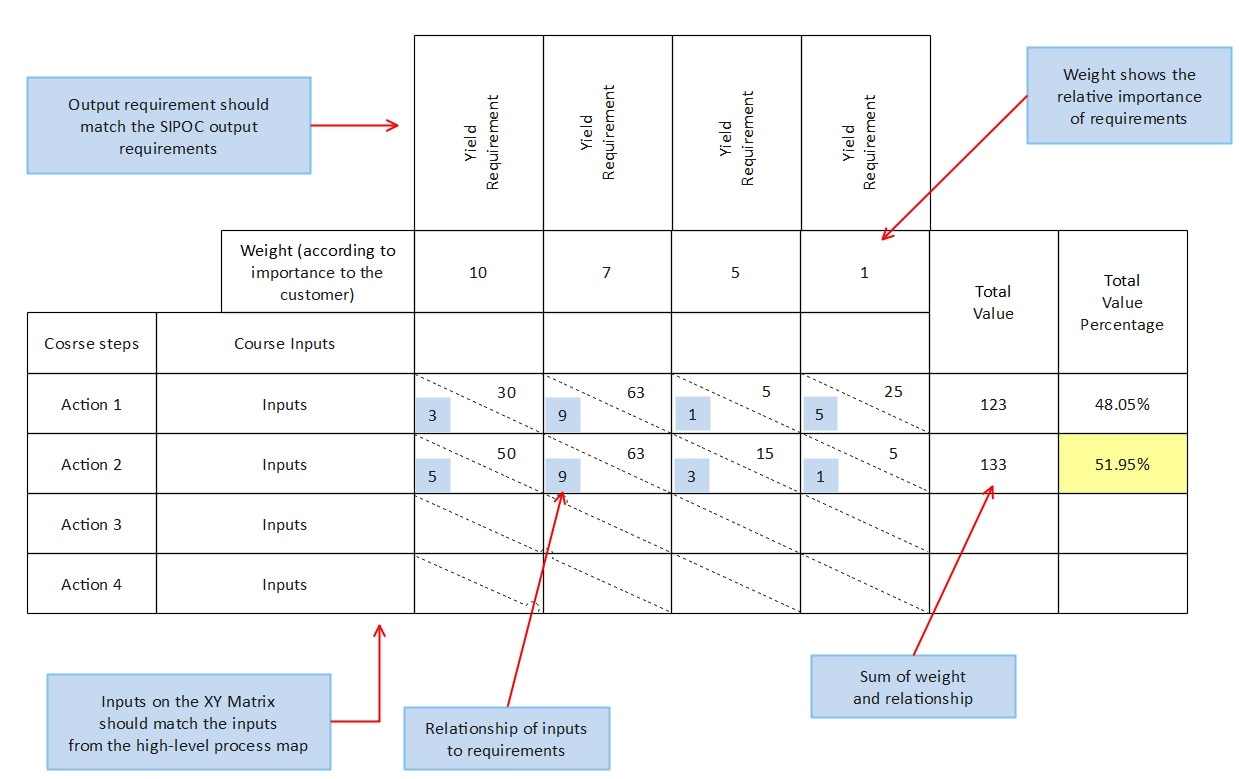 matrix diagram of six sigma 