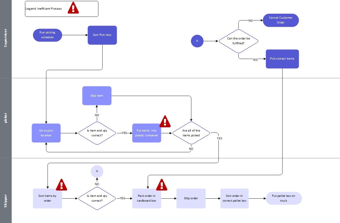 process mapping using six sigma