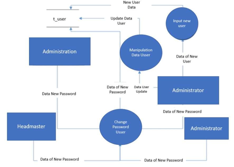 level 2 dfd for student information system