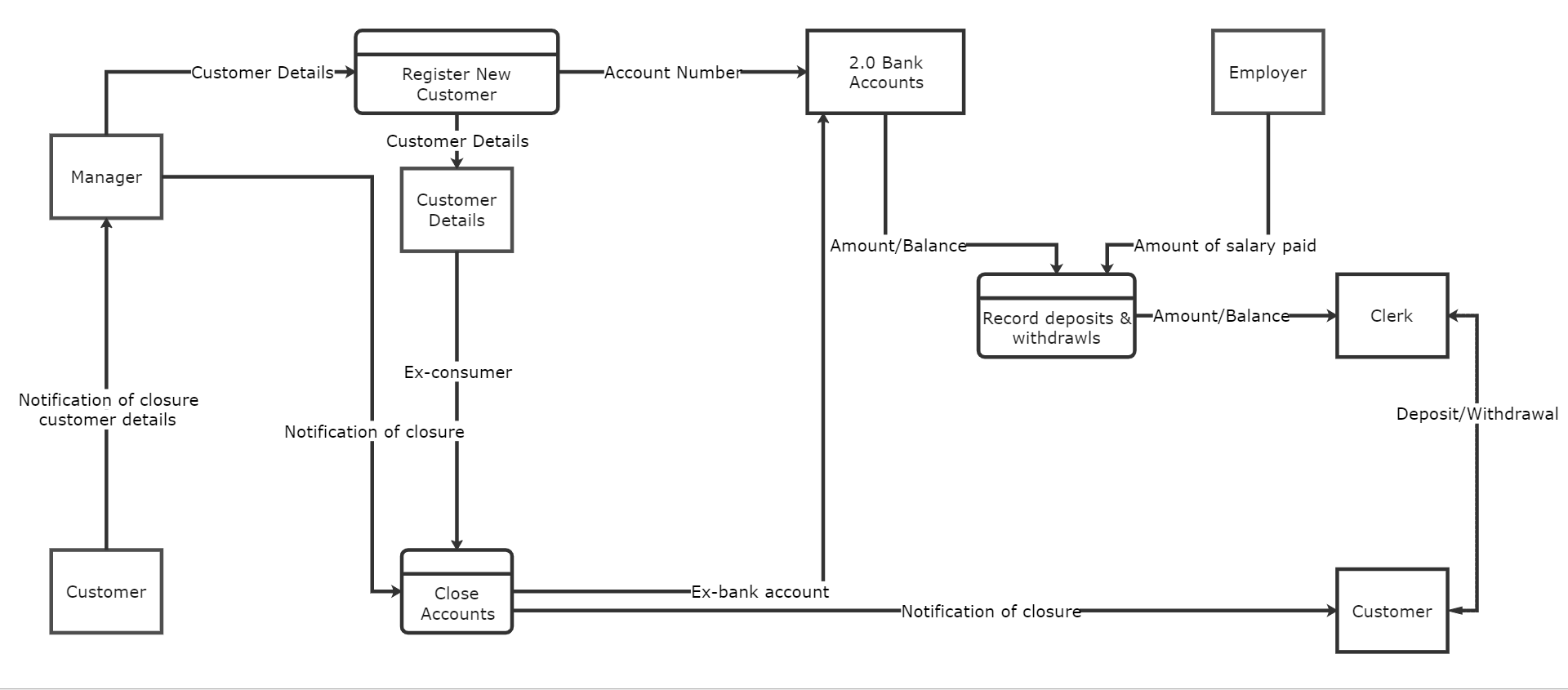 level 1 data flow diagram