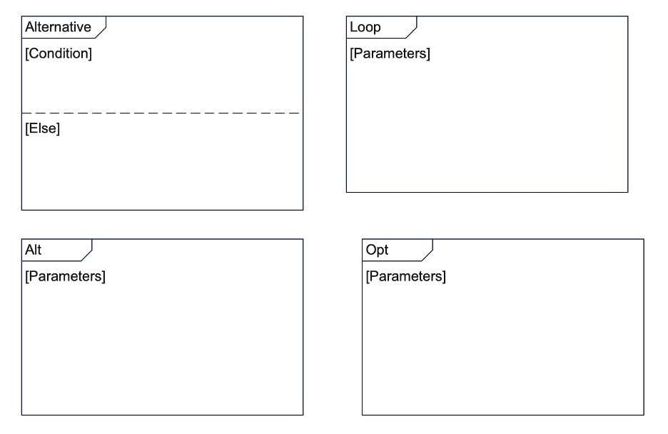 combine fragments sequence