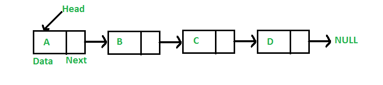 implementing linked list in java