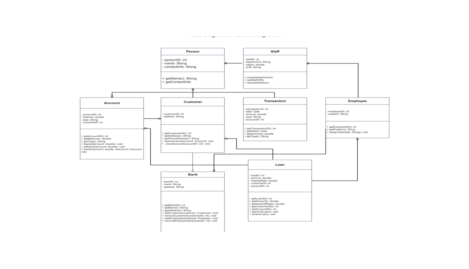 Class Diagram for bank management