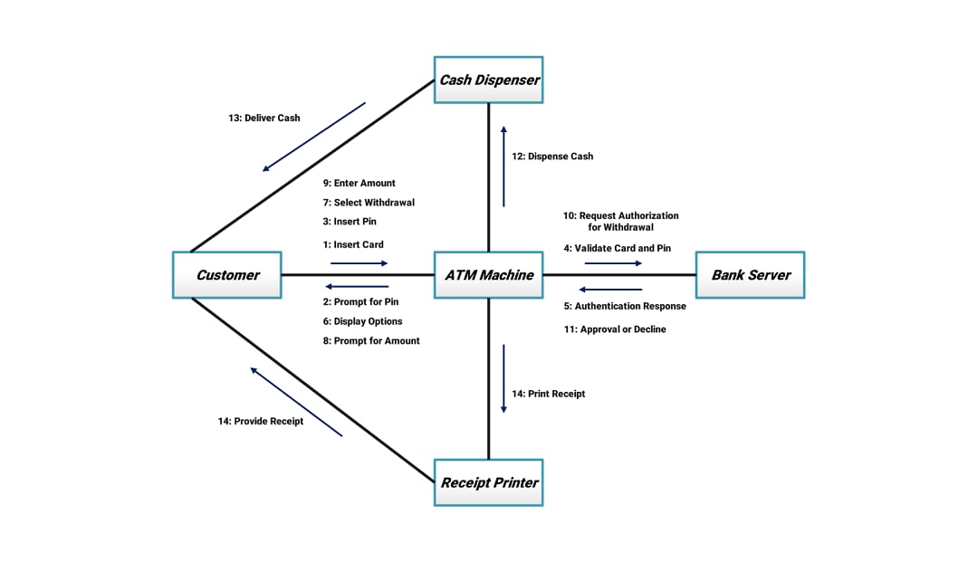 Communication diagram for ATM