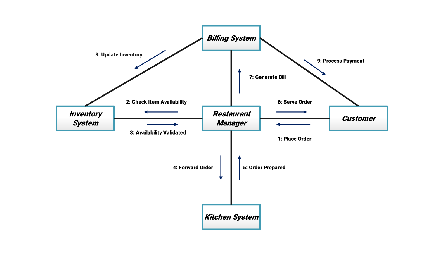 Communication Diagram for restaurant management system