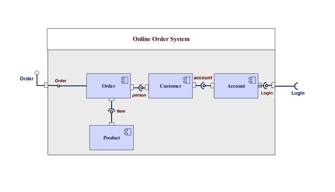 Composite diagram for Online Order System