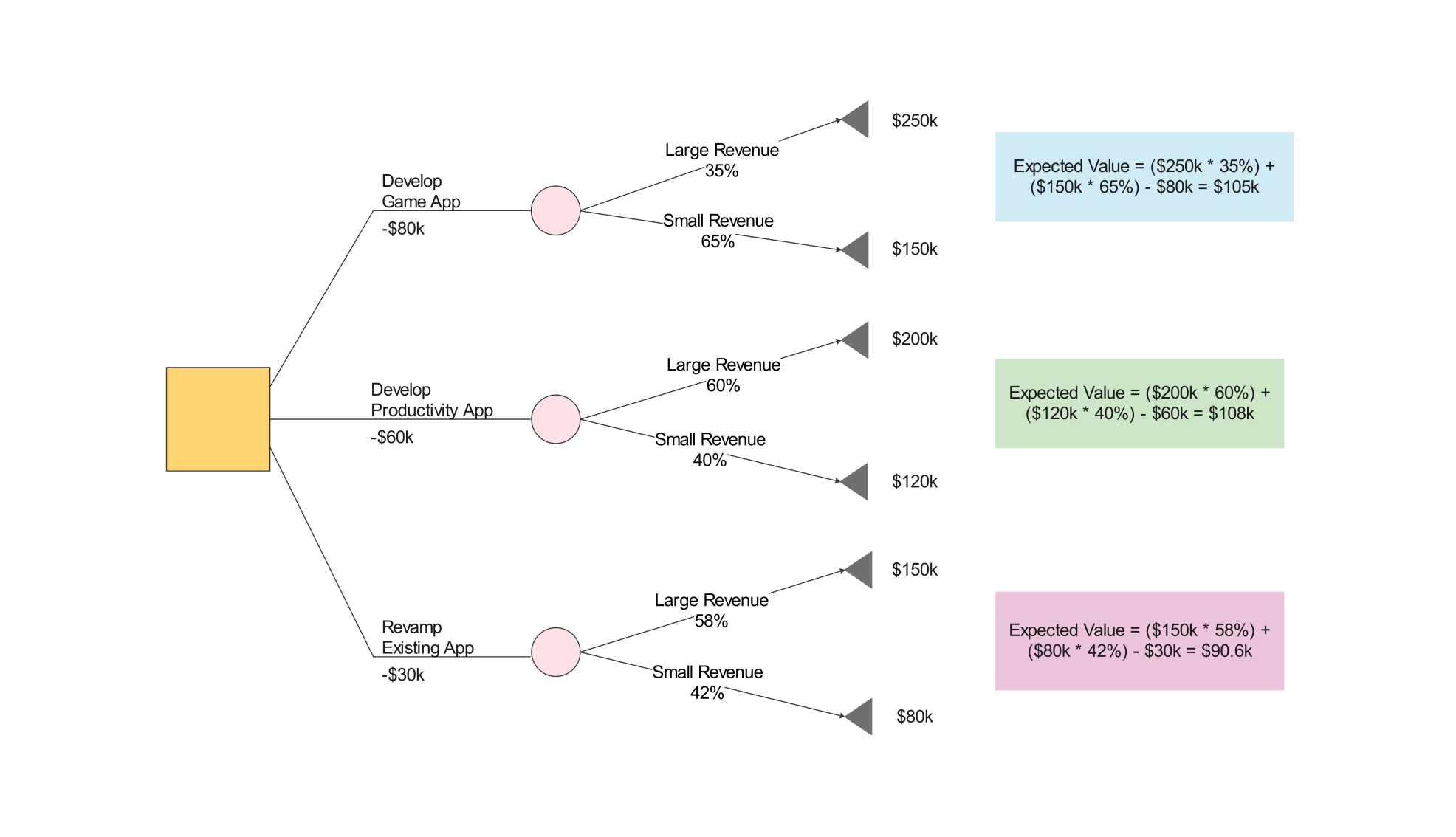 Expected Value Analysis decision tree