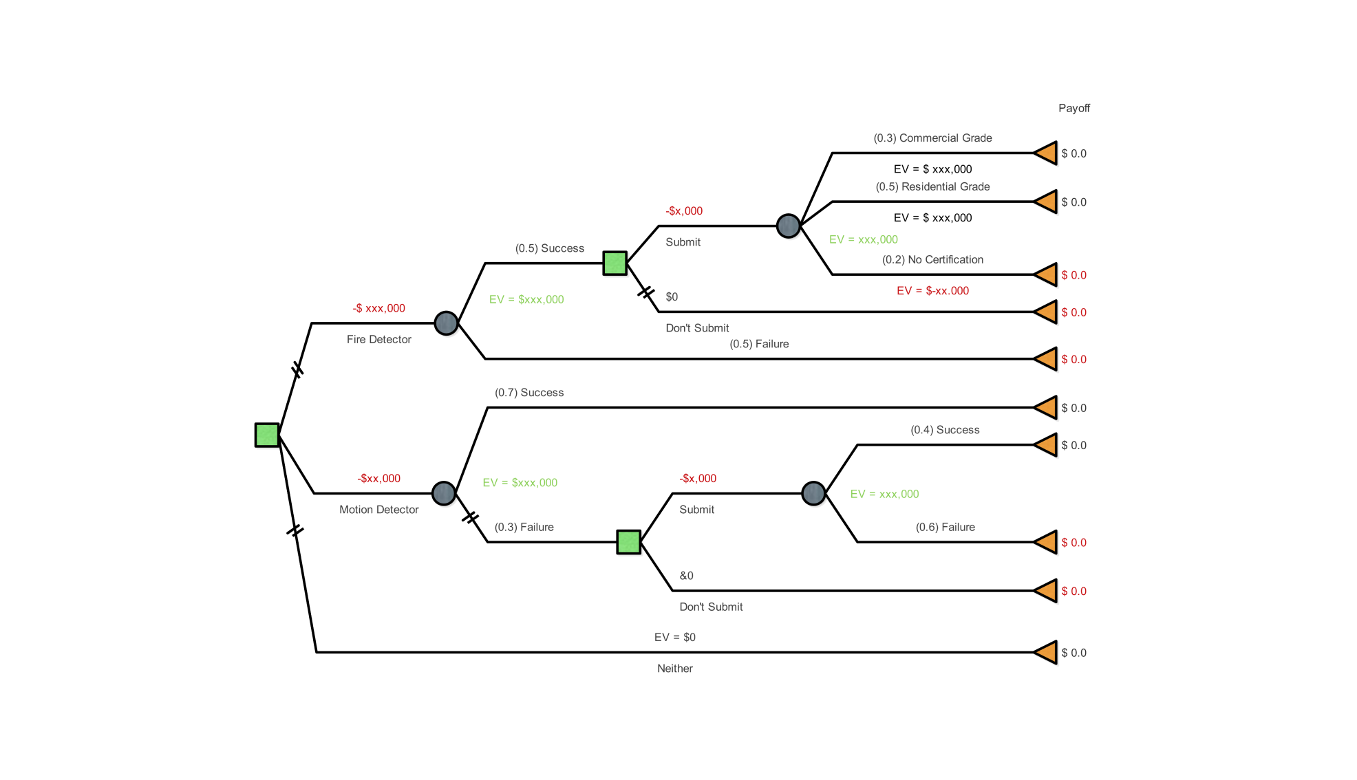 Monetary Value Analysis decision tree