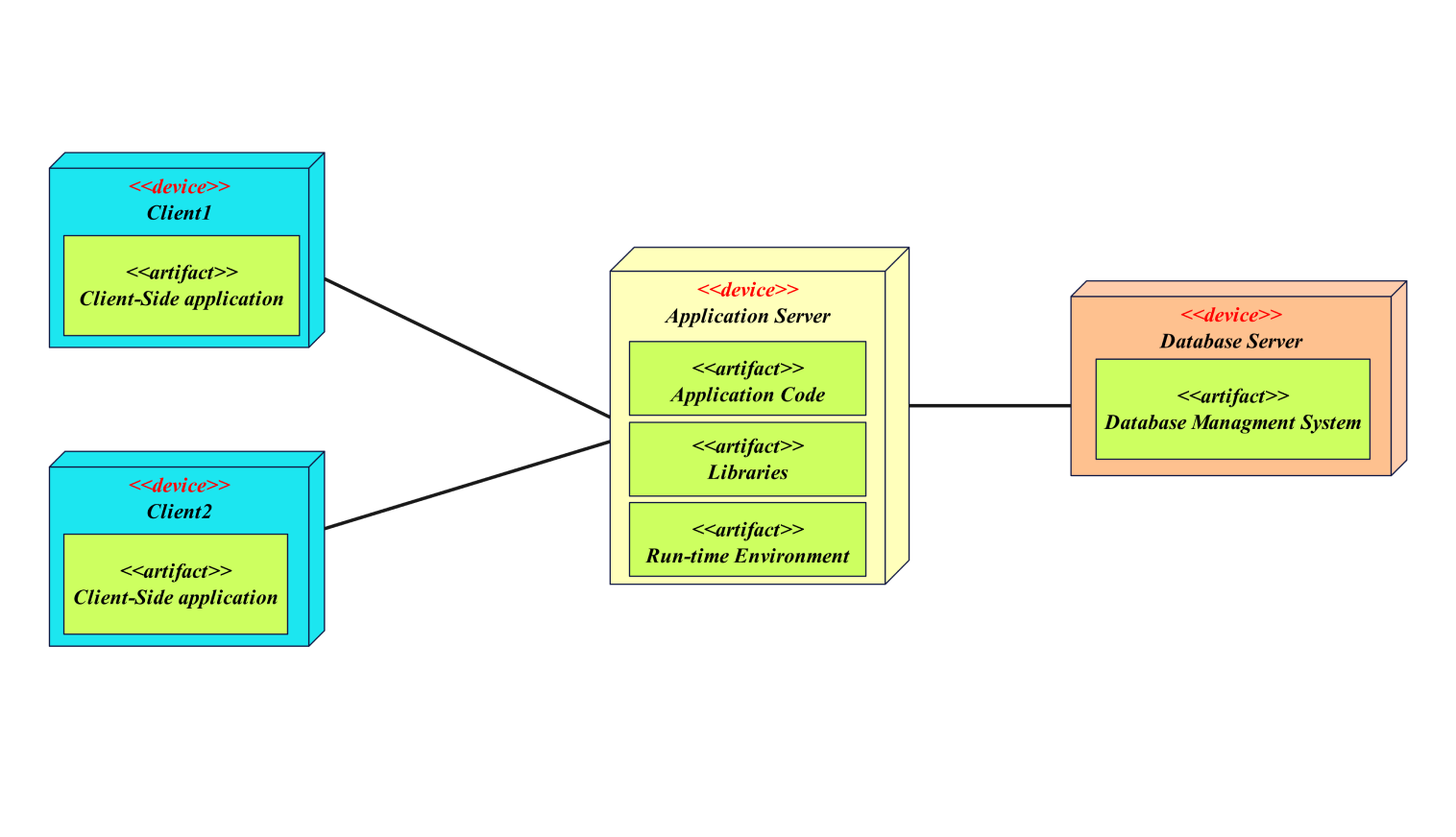 deployment diagram for client server