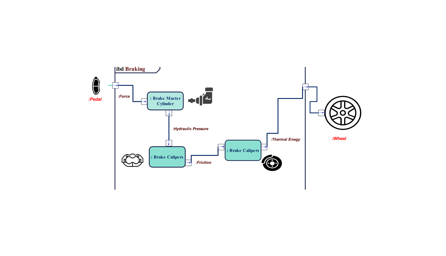 internal block diagram for braking 