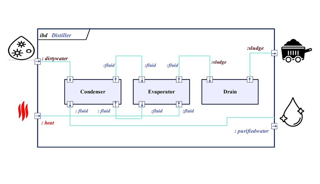 Internal Block Diagram for Distiller