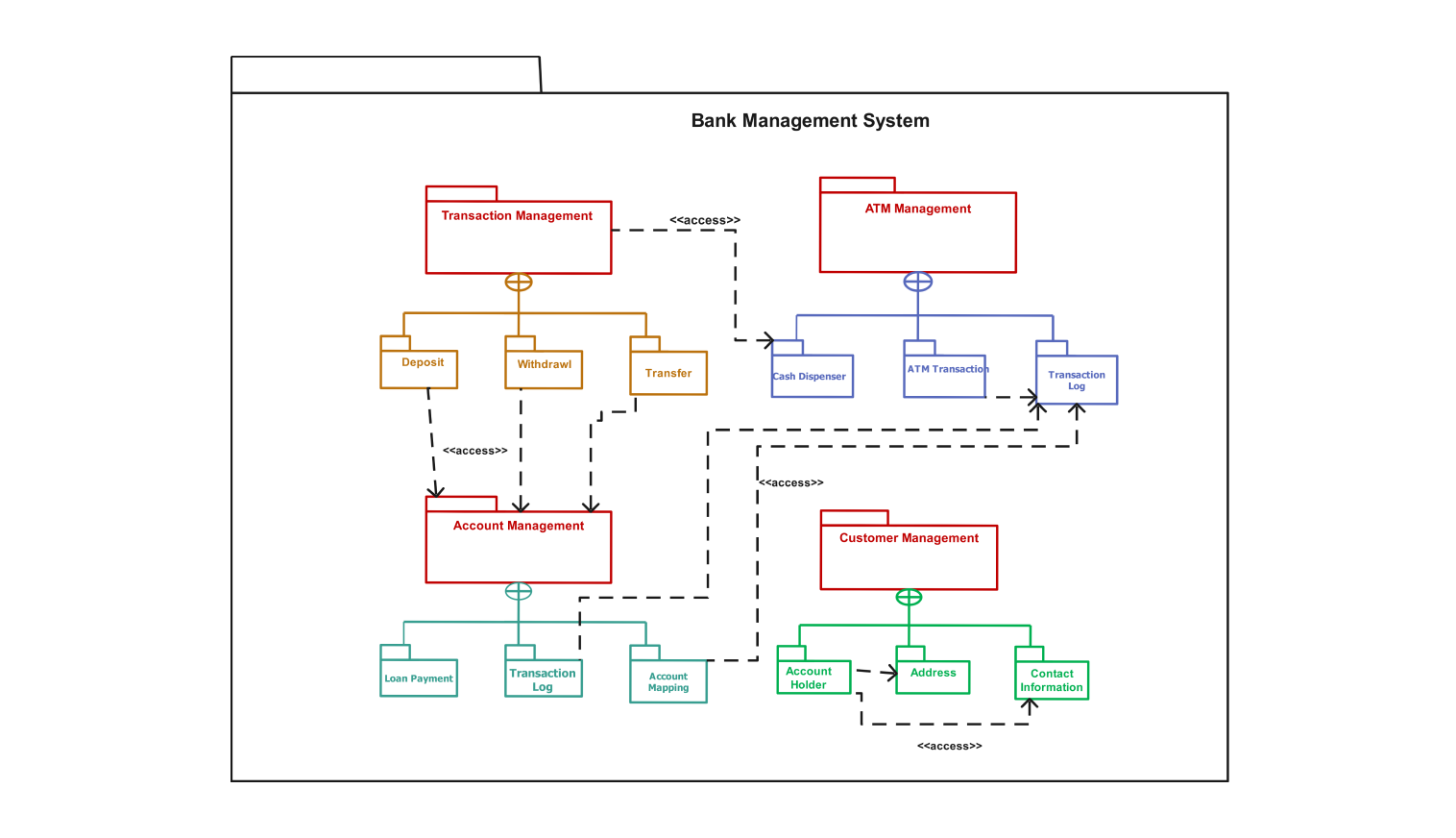 Package Diagram for bank management system