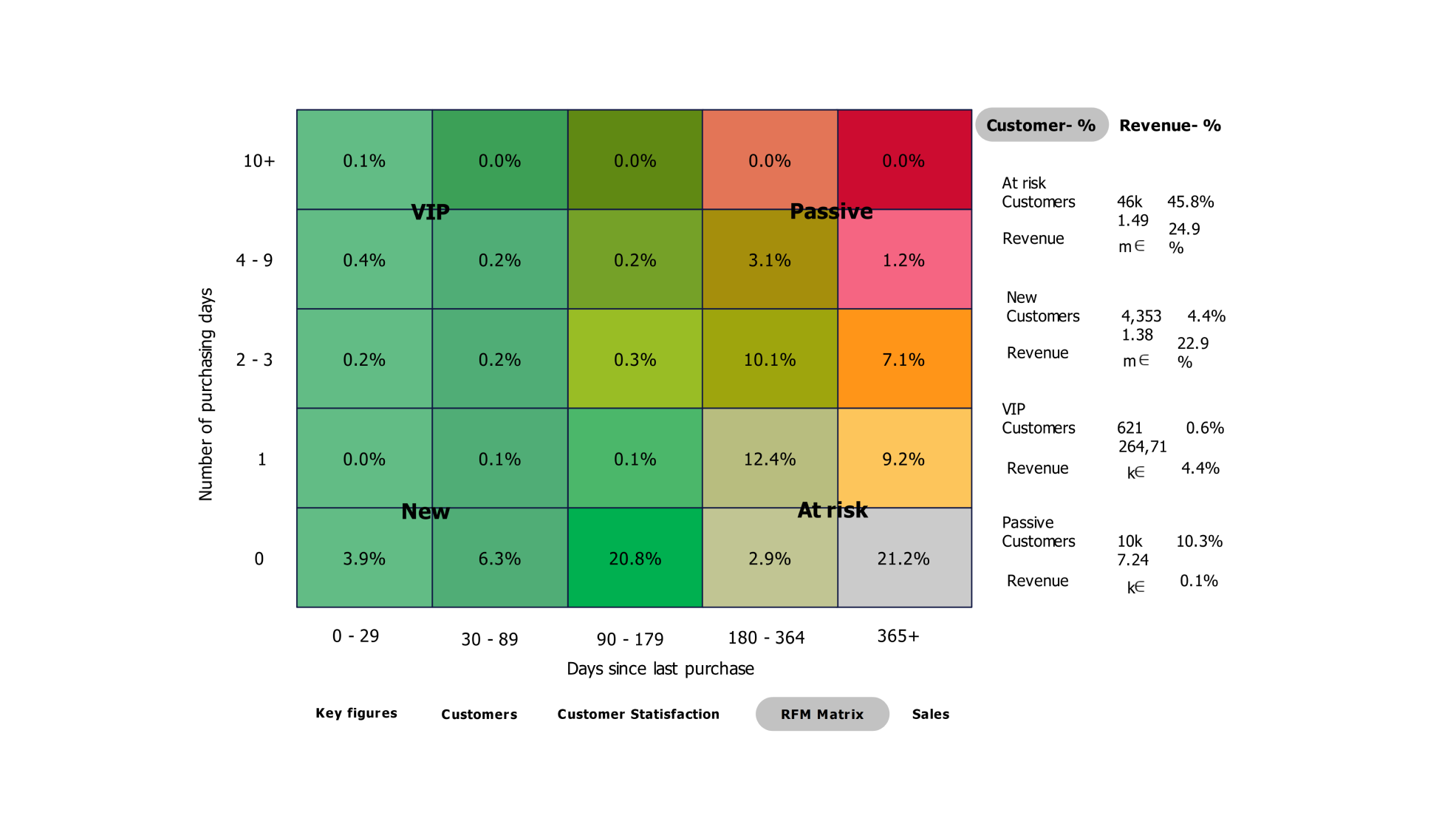 RFM table