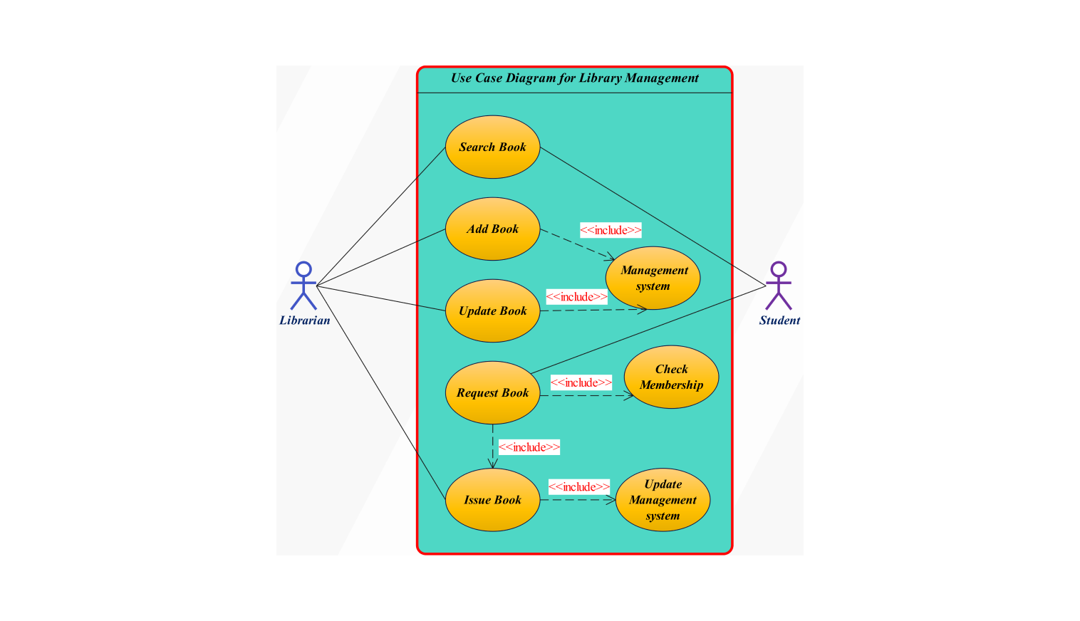 Usecase Diagram for library management