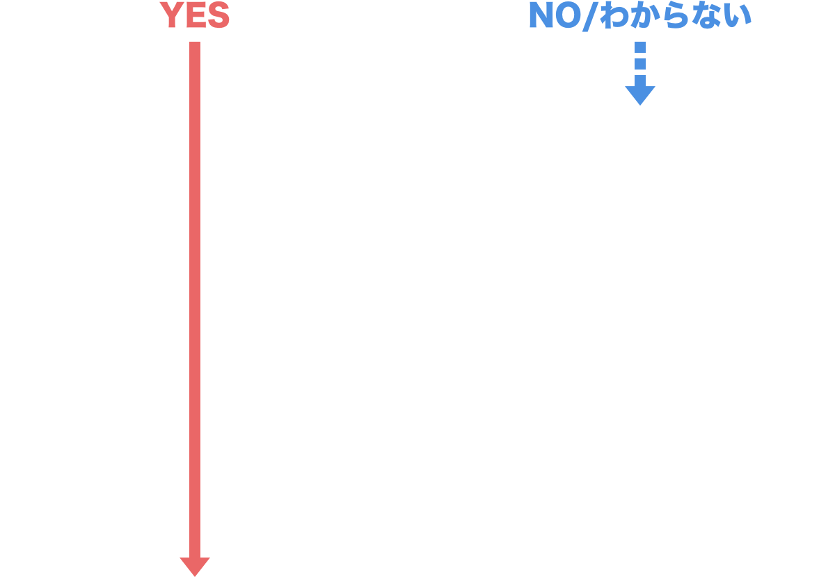 YES|NO/わからない