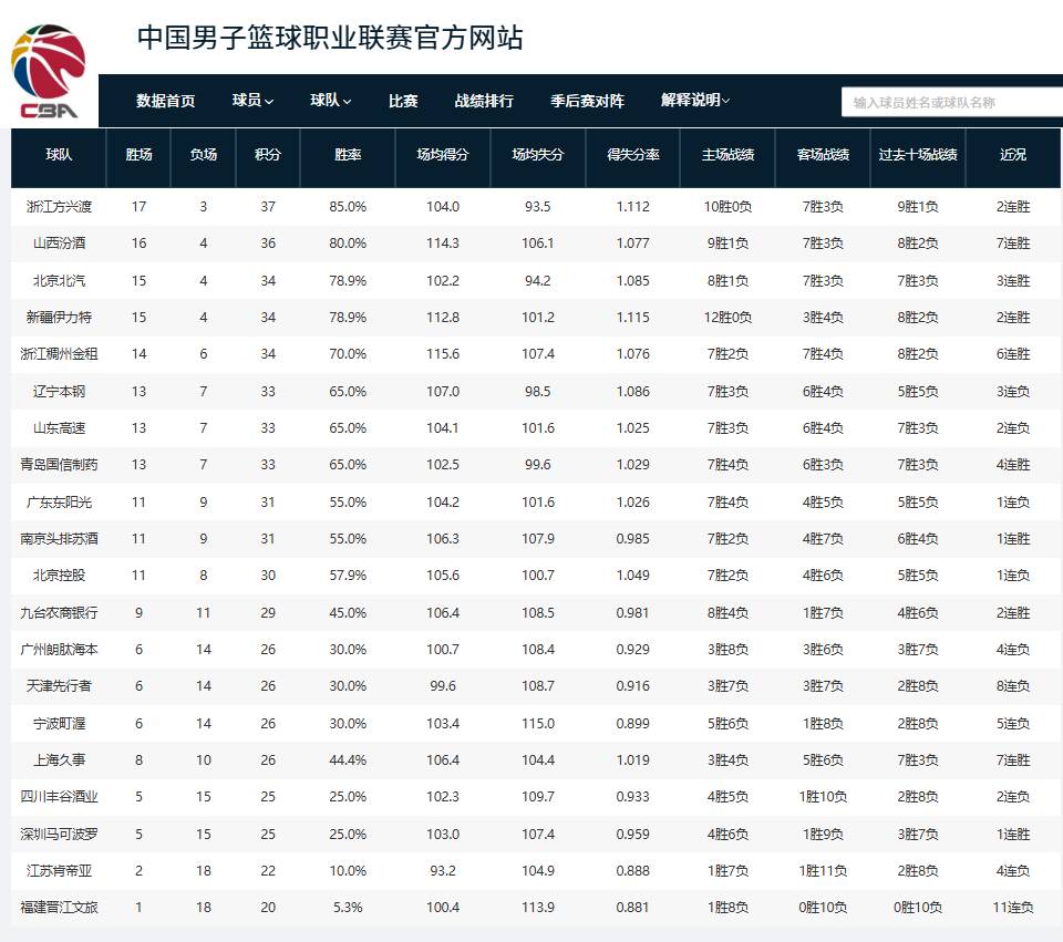 CBA积分榜：广厦领跑山西七连胜，山东高速暂列第7