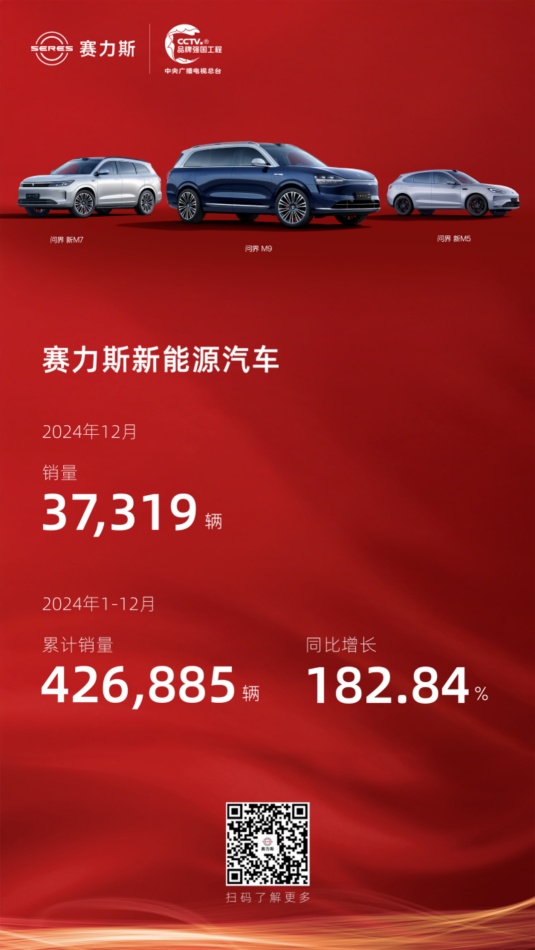 赛力斯2024年新能源汽车销量超42万辆 同比增长182%