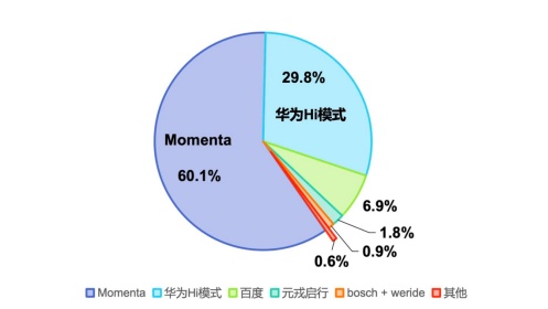 佐思汽研：Momenta在城市NOA第三方智驾市场的市占率达到60.1%