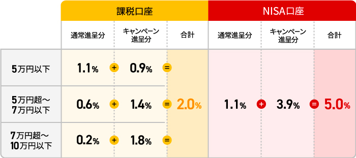 課税口座の場合、積立額が5万円以下の方は、通常進呈分1.1％＋キャンペーン進呈分0.9％＝合計2.0％。5万円超～7万円以下の方は、通常進呈分0.6％＋キャンペーン進呈分1.4％＝合計2.0％。7万円超～10万円以下の方は、通常進呈分0.2％＋キャンペーン進呈分1.8％＝合計2.0％。NISA口座の場合、積立額が5万円以下の方、5万円超～7万円以下の方、7万円超～10万円以下の方、通常進呈分1.1％＋キャンペーン進呈分3.9％＝合計5.0％。