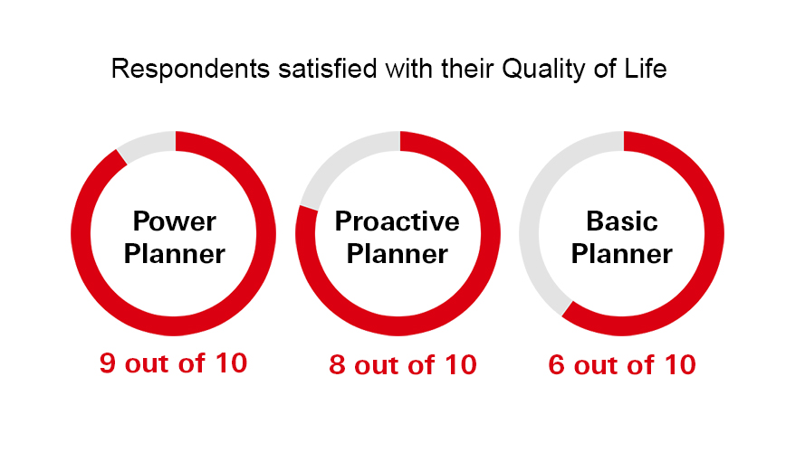 Represents the number of affluents who are satisfied with their Quality of Life, separated into three different categories of planners. 6 out of 10 basic planners are satisfied, 8 out of 10 proactive planners are satisfied, and 9 out of 10 power planners are satisfied.