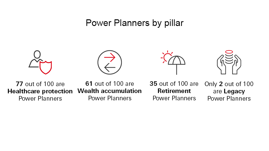 Represents the percentage of power planners by financial planning pillar. 77 out of 100 are healthcare protection power planners, 61 out of 100 are wealth management power planners, 35 out of 100 are retirement power planners, only 2 out of 100 are legacy power planners.