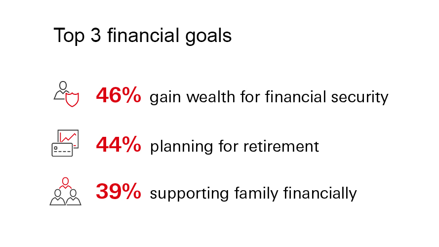 Shows the top three financial goals across all generations. The title reads ‘Top 3 goals...’. The three goals are ‘gain wealth for financial security, 46%, and planning for retirement 44%, supporting family, 39%.’