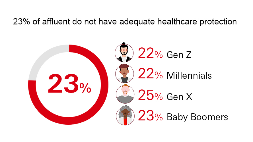 Shows that 23% of affluent do not have adequate healthcare protection. A large ring chart shows that the average score is 23%. Next to this chart are icons showing each generation and their average physical wellness scores. Gen Z has increased to 22, Millennials have increased to 22, Gen X has increased to 25, and Baby Boomers have increased to 23.