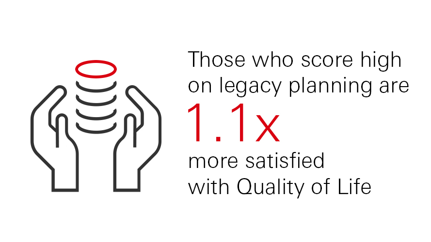 Shows the correlation between legacy planning and Quality of Life. It has an icon showing two hands holding coins. It is accompanied by text which reads ‘Those who score high on legacy planning are 1.1 times more satisfied with their quality of life.’