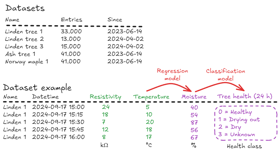 Tree vitality data 