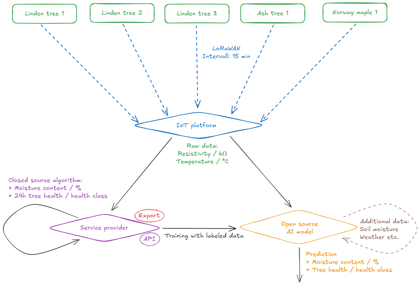 Tree vitality project idea