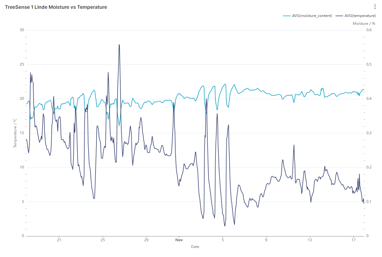 Temperature vs moisture