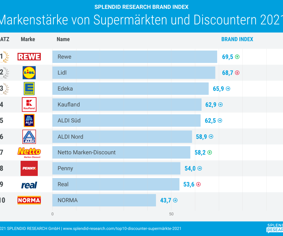 Foto: Top 10-Ranking: Supermärkte und Discounter