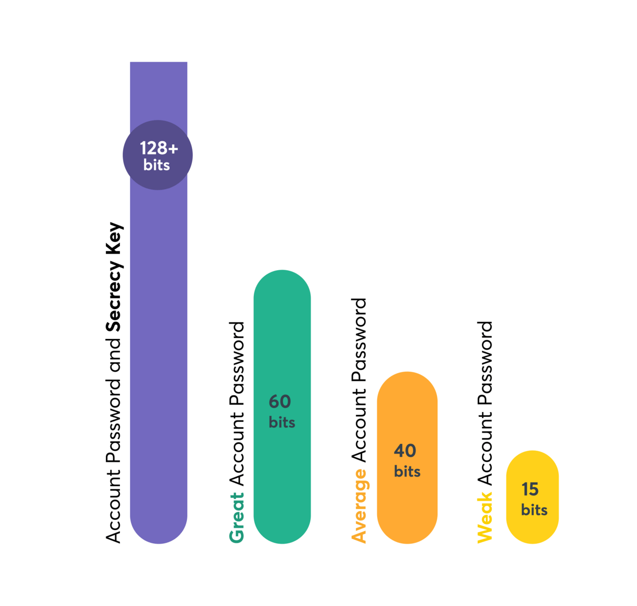 The chart shows that 1Password account password entropy ranges from 15-60 bits. Combined with a Secret Key, it has 128+ bits of entropy.