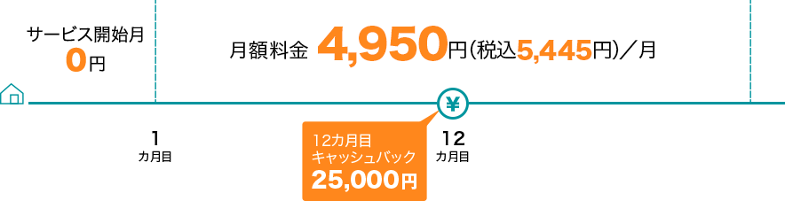 サービス開始月0円 1カ月目～24カ月目まで月額料金4,950円(税込5,445円)/月 12カ月目キャッシュバック25,000円