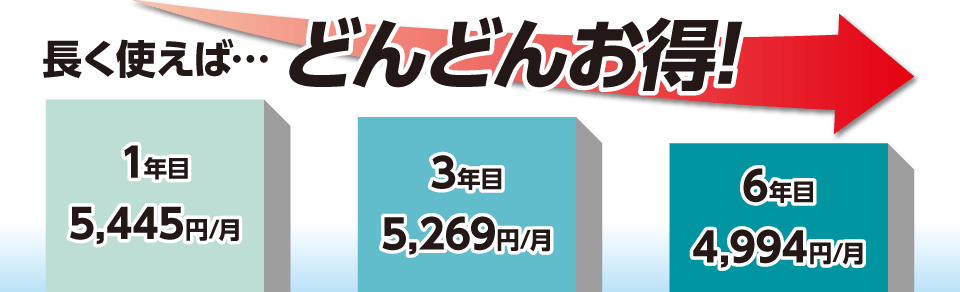 長く使えば・・・どんどんお得！1年目5,445円/月 3年目5,269円/月 6年目4,994円/月   