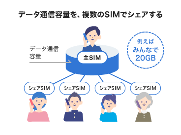 データ通信容量を、複数のSIMでシェアする