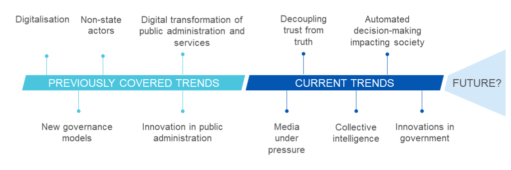 Increasing Influence of New Governing Systems megatrend timeline diagram