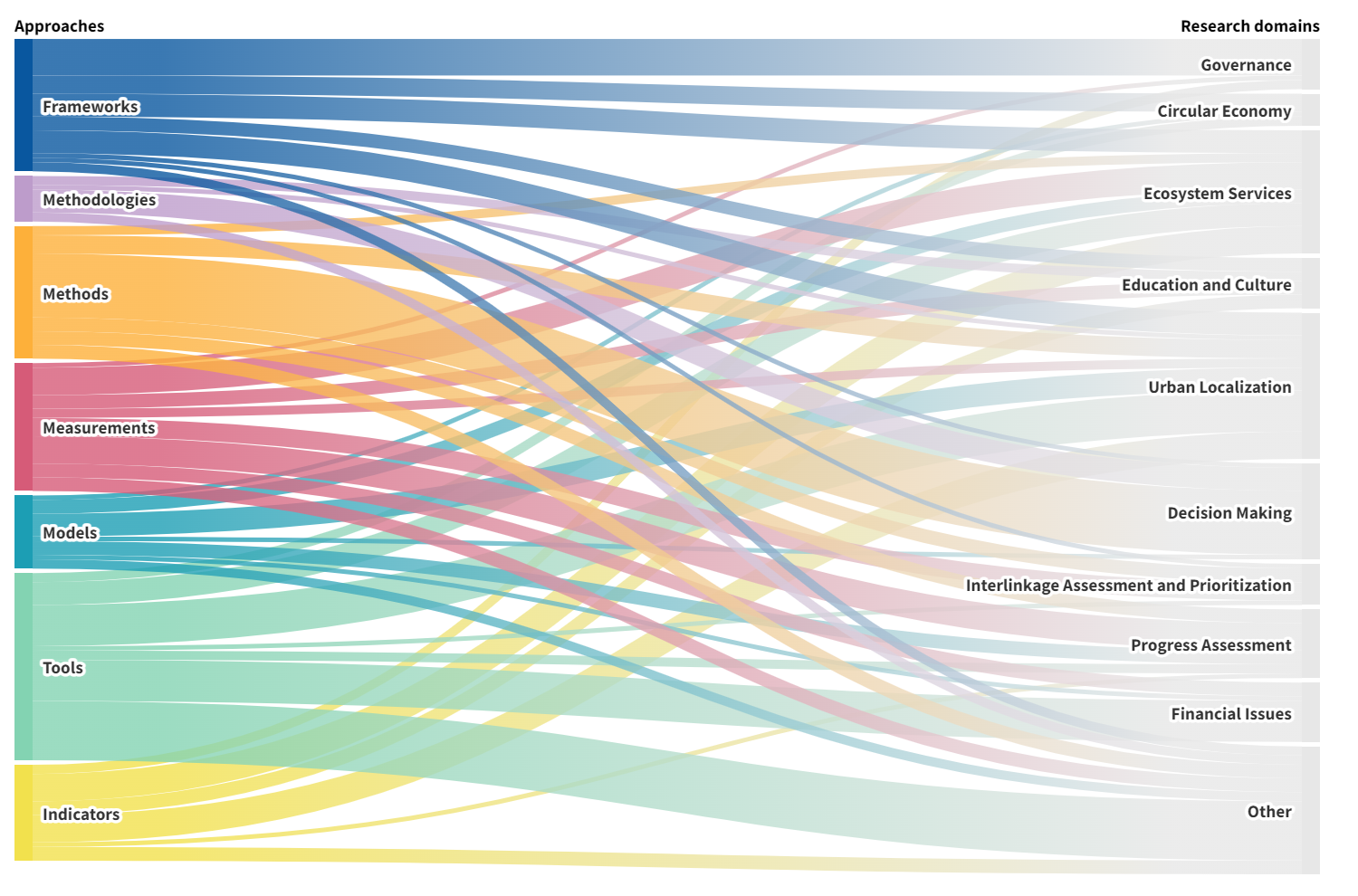 Recurrent research fields and approaches adopted by research to operationalize the SDGs in the EU